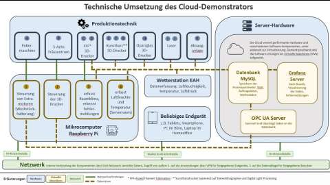 Technische Umsetzung des Cloud-Demonstrators