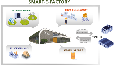 Ganzheitliche Betrachtung einer Smart-E-Factory